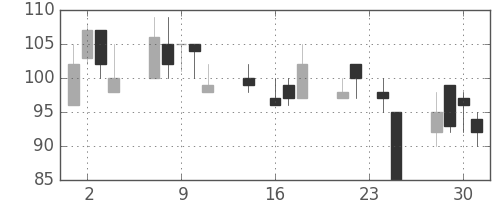 三井造の日足チャート(1998年9月)