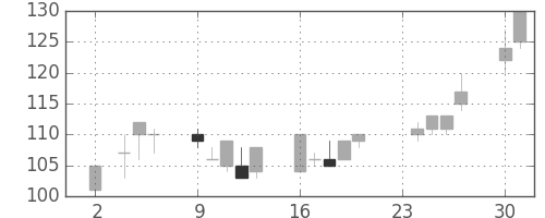 三井造の日足チャート(1998年11月)