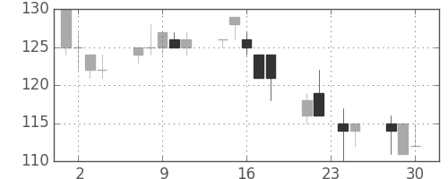 三井造の日足チャート(1998年12月)