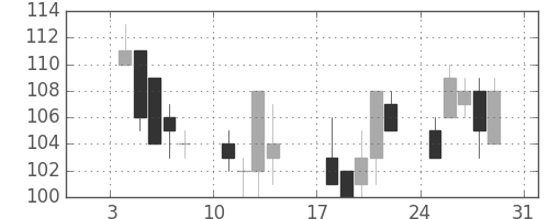 三井造の日足チャート(1999年1月)