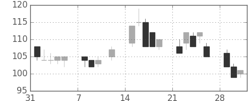 三井造の日足チャート(1999年2月)