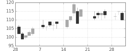 三井造の日足チャート(1999年3月)