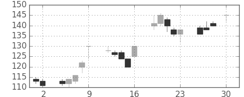 三井造の日足チャート(1999年4月)