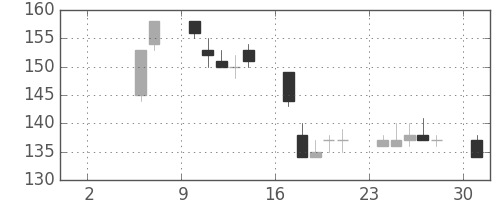三井造の日足チャート(1999年5月)