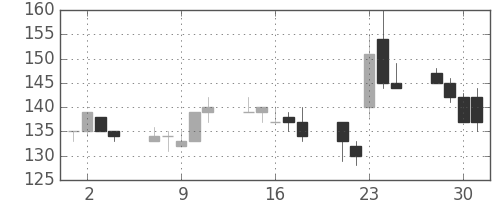 三井造の日足チャート(1999年6月)