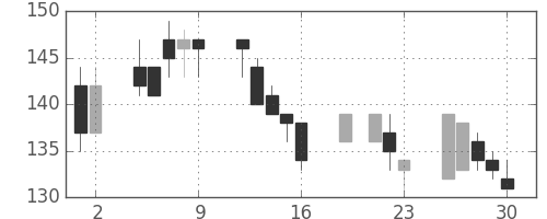 三井造の日足チャート(1999年7月)