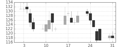 三井造の日足チャート(1999年8月)