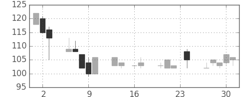 三井造の日足チャート(1999年9月)