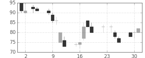 三井造の日足チャート(1999年11月)