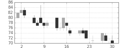三井造の日足チャート(1999年12月)