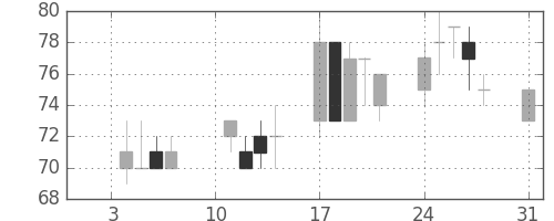 三井造の日足チャート(2000年1月)