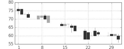三井造の日足チャート(2000年2月)