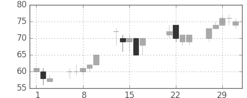 三井造の日足チャート(2000年3月)