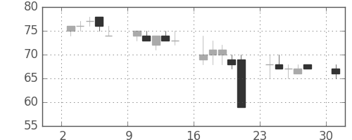三井造の日足チャート(2000年4月)