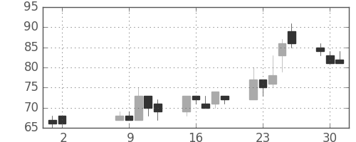 三井造の日足チャート(2000年5月)