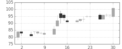 三井造の日足チャート(2000年6月)