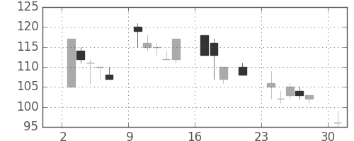 三井造の日足チャート(2000年7月)
