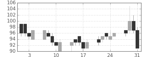 三井造の日足チャート(2000年8月)