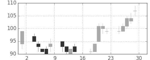 三井造の日足チャート(2000年9月)