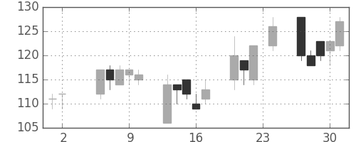三井造の日足チャート(2000年11月)