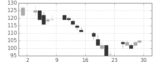 三井造の日足チャート(2000年12月)