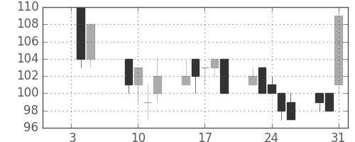 三井造の日足チャート(2001年1月)