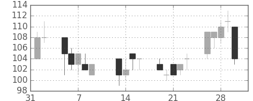 三井造の日足チャート(2001年2月)