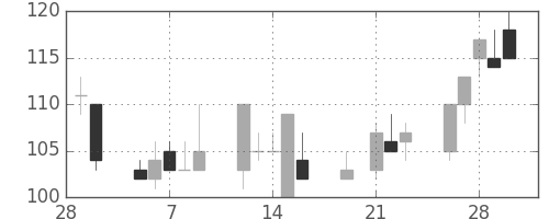 三井造の日足チャート(2001年3月)