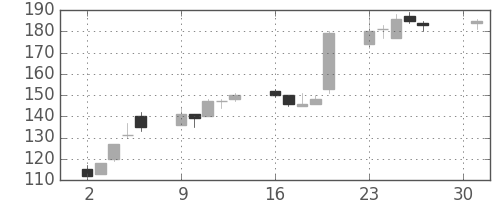 三井造の日足チャート(2001年4月)