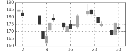 三井造の日足チャート(2001年5月)