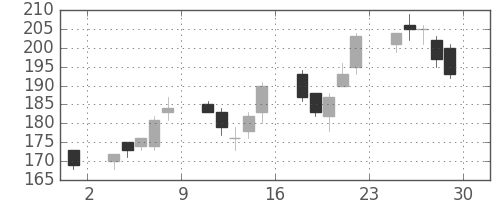 三井造の日足チャート(2001年6月)
