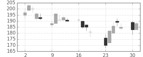 三井造の日足チャート(2001年7月)