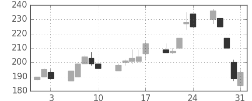 三井造の日足チャート(2001年8月)