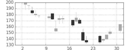 三井造の日足チャート(2001年9月)
