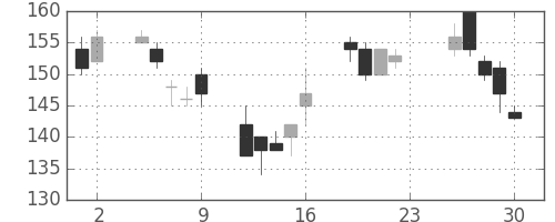 三井造の日足チャート(2001年11月)