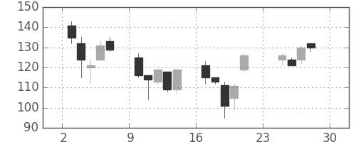 三井造の日足チャート(2001年12月)