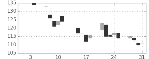 三井造の日足チャート(2002年1月)