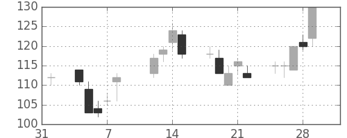 三井造の日足チャート(2002年2月)