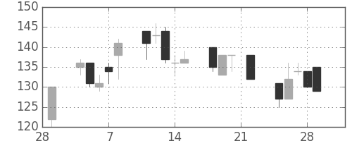 三井造の日足チャート(2002年3月)