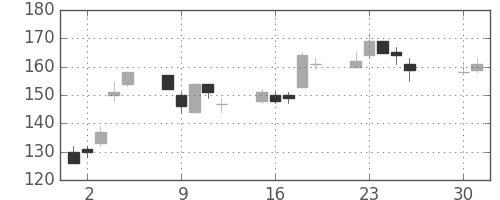 三井造の日足チャート(2002年4月)