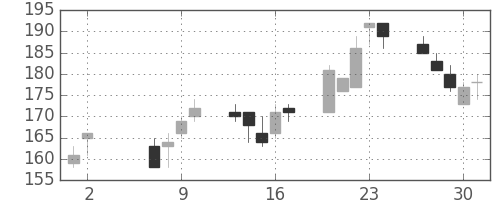 三井造の日足チャート(2002年5月)