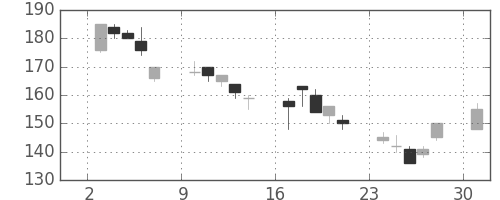 三井造の日足チャート(2002年6月)