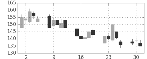 三井造の日足チャート(2002年7月)