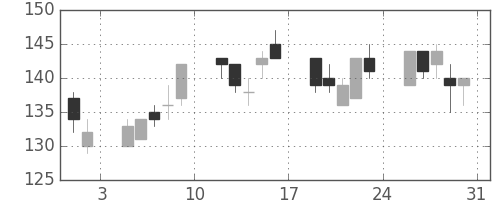 三井造の日足チャート(2002年8月)