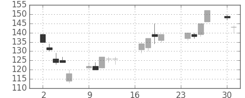 三井造の日足チャート(2002年9月)