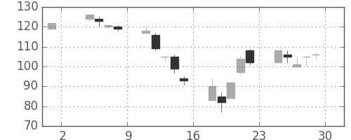 三井造の日足チャート(2002年11月)
