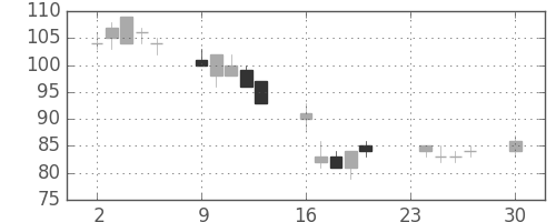 三井造の日足チャート(2002年12月)