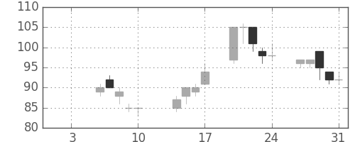 三井造の日足チャート(2003年1月)