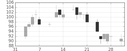 三井造の日足チャート(2003年2月)