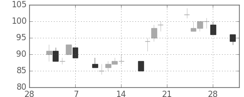 三井造の日足チャート(2003年3月)